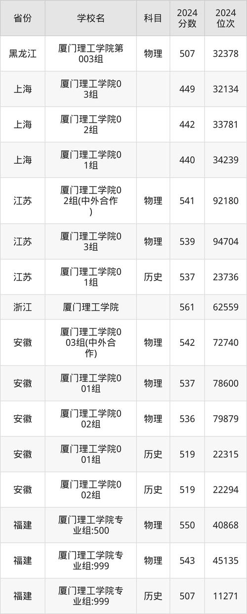 _ 廈門理工學院2020年高考招生章程 _廈門理工學院錄取分數線