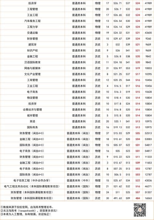  廈門理工學院2020年高考招生章程 _廈門理工學院錄取分數線_