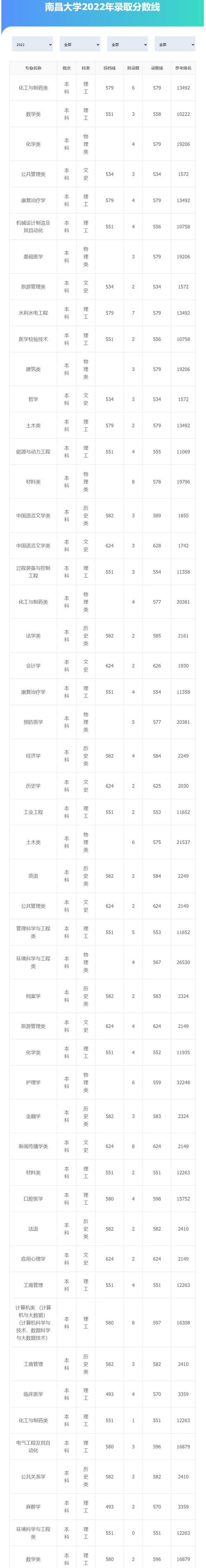 江西南昌大學(xué)錄取分?jǐn)?shù)線_南昌大學(xué)專科錄取分?jǐn)?shù)線_南昌大學(xué)mba分?jǐn)?shù)線