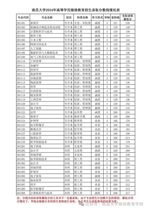江西南昌大學(xué)錄取分?jǐn)?shù)線_南昌大學(xué)專科錄取分?jǐn)?shù)線_南昌大學(xué)mba分?jǐn)?shù)線