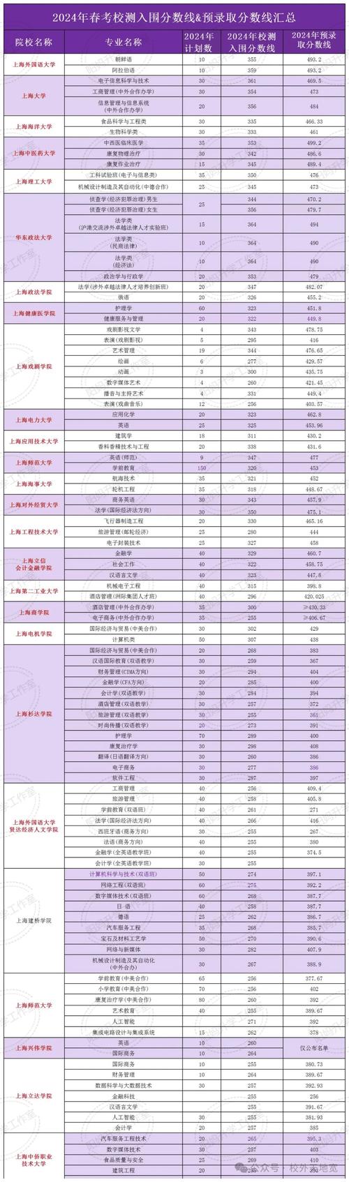 上海建橋學院錄取分數線_上海春季考試招生分數線_上海各院校自主測試入圍資格線
