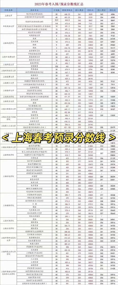 上海各院校自主測試入圍資格線_上海春季考試招生分數線_上海建橋學院錄取分數線