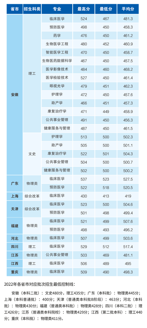 2023年安醫(yī)大錄取分數(shù)線_安醫(yī)大安徽各專業(yè)錄取分數(shù)線_安徽醫(yī)科大學錄取分數(shù)線