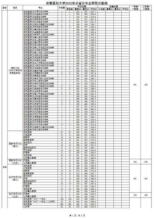 2023年安醫(yī)大錄取分數(shù)線_安徽醫(yī)科大學錄取分數(shù)線_安醫(yī)大安徽各專業(yè)錄取分數(shù)線