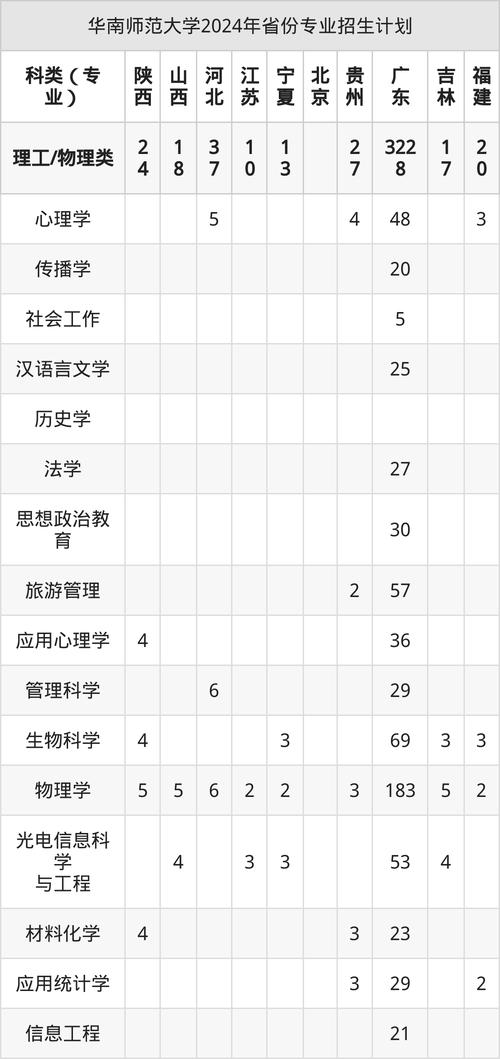 華南師范大學(xué)研究生招生目錄_教育科學(xué)學(xué)院招生情況_華南師范大學(xué)2025年碩士研究生招生專業(yè)