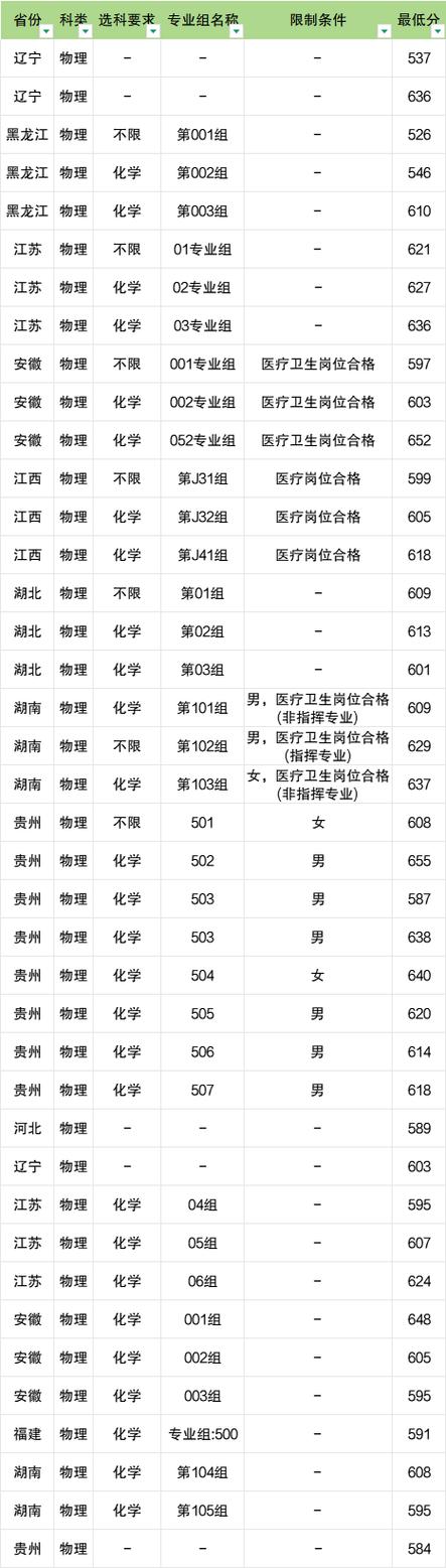 第四軍醫大學錄取分數線_海軍軍醫大學2024年錄取分數線_軍校近視眼視力要求