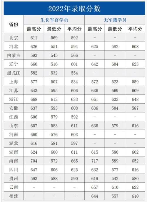 第四軍醫大學錄取分數線_海軍軍醫大學2024年錄取分數線_軍校近視眼視力要求