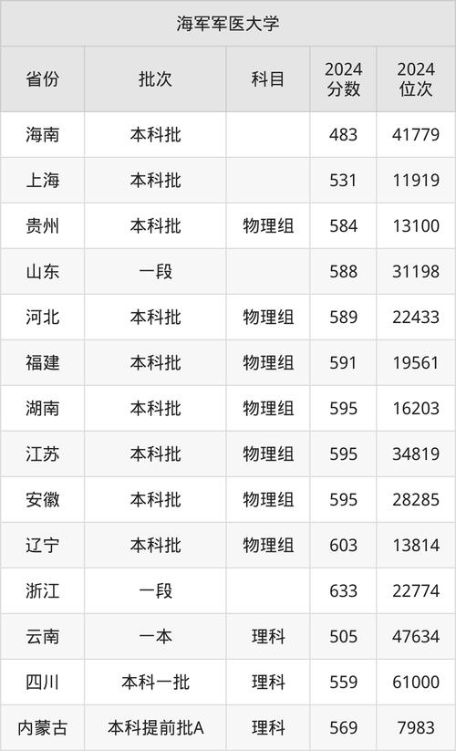 第四軍醫大學錄取分數線_軍校近視眼視力要求_海軍軍醫大學2024年錄取分數線