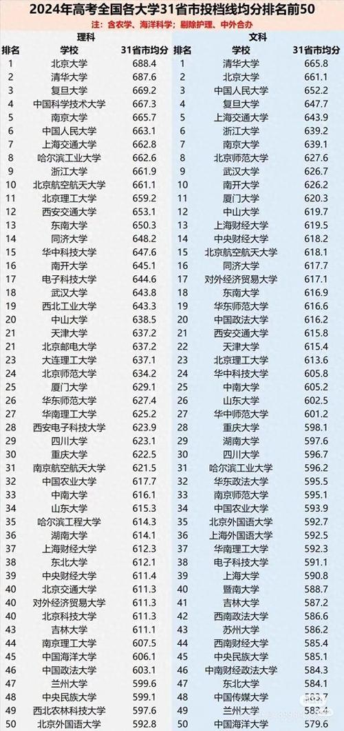2024年各省分數線_2024年中國大學榜錄取分數線（所有專業分數線一覽表公布）_中國政法大學英語專業錄取分數線