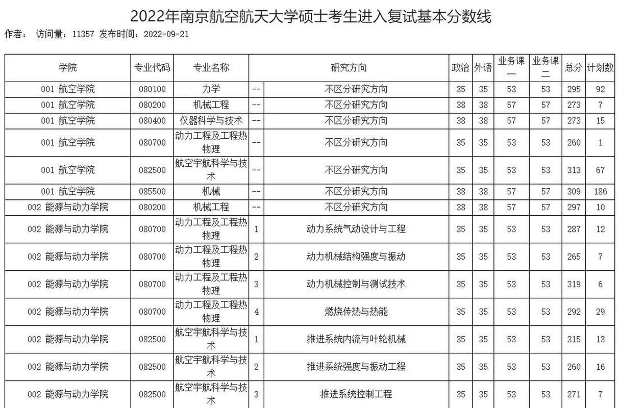 南京航空航天大學2022年分數線_南京航空航天大學錄取分數線_南京航空航天大學各專業組投檔線