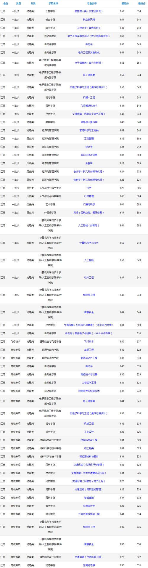 南京航空航天大學2022年分數線_南京航空航天大學錄取分數線_南京航空航天大學各專業組投檔線