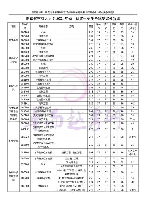 南京航空航天大學錄取分數線_南京航空航天大學2022年分數線_南京航空航天大學各專業組投檔線