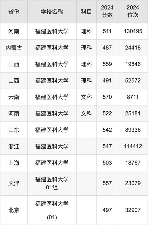 福建醫科大學研究生錄取分數線_福建醫科大學歷年錄取分數線_福建醫科大學錄取分數線