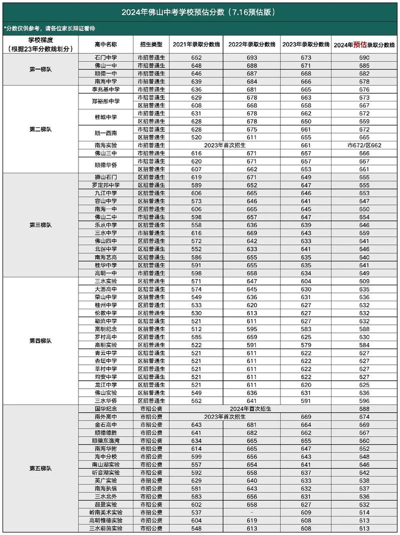 佛科院錄取分數線預測_佛山科學技術學院2023年錄取分數線預測_佛山科學技術學院分數線