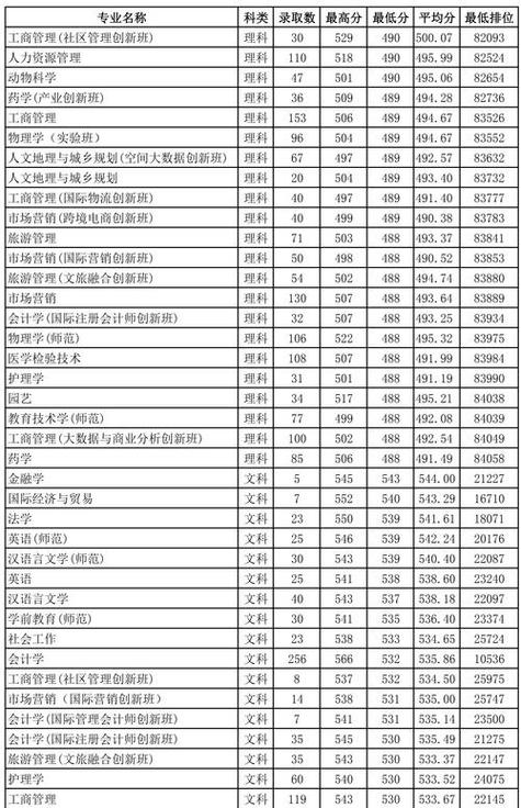 佛山科學技術學院2023年錄取分數線預測_佛科院錄取分數線預測_佛山科學技術學院分數線