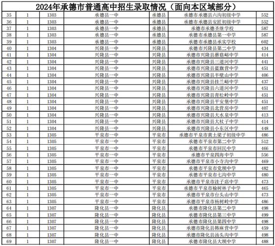 承德市中考成績查詢?nèi)肟赺承德中考錄取查詢_2020年河北承德中考錄取