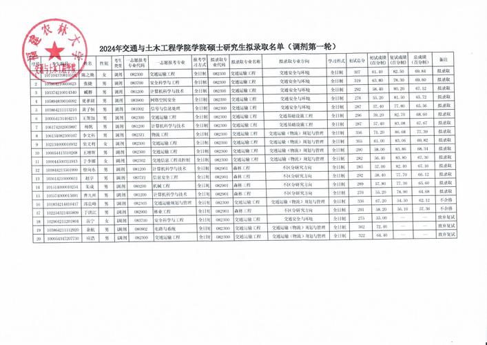 福建農林大學食品科學學院2025年碩士研究生調劑錄取名單_福建農林大學教務處_食品科學與工程專業調劑錄取