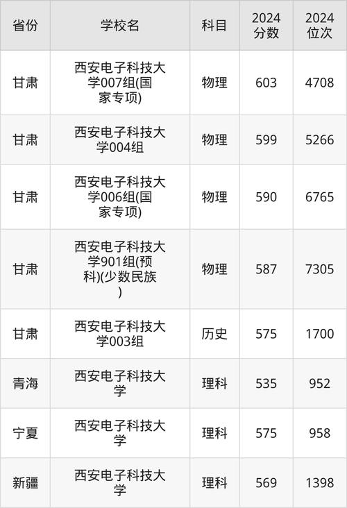 西安電子科技大學湖南錄取位次排名_西安電子科技大學錄取分數線_西安電子科技大學湖南錄取分數線分析