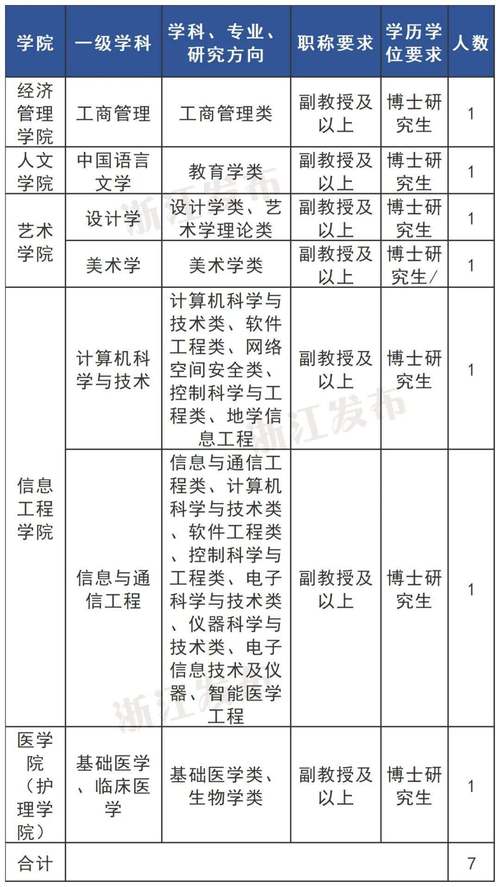 浙江事業單位招聘信息_浙江省教師資格證報名入口_浙江藝術職業學院招聘崗位