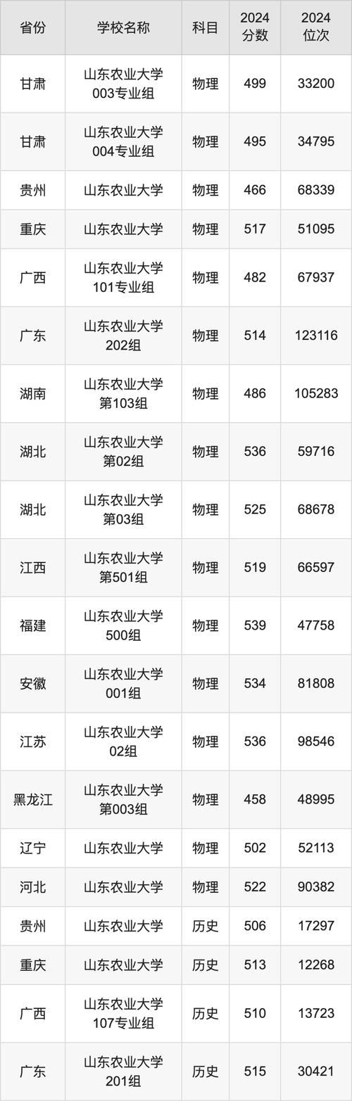 2024山西農業大學錄取分數線預測_山西農業大學錄取分數線分析_2024年山東農業大學是幾本錄取分數線（所有專業分數線一覽表公布）