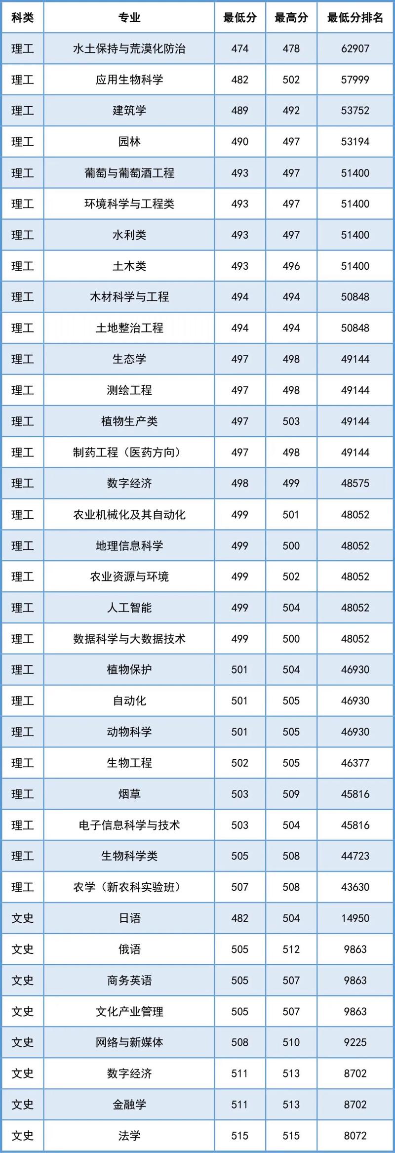 2024年山東農業大學是幾本錄取分數線（所有專業分數線一覽表公布）_山西農業大學錄取分數線分析_2024山西農業大學錄取分數線預測