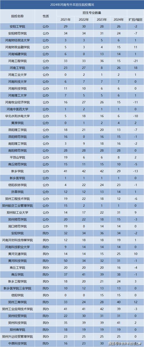 鄭州輕工業學院專科分數線_河南省專升本院校排名_河南專升本院校難度分析