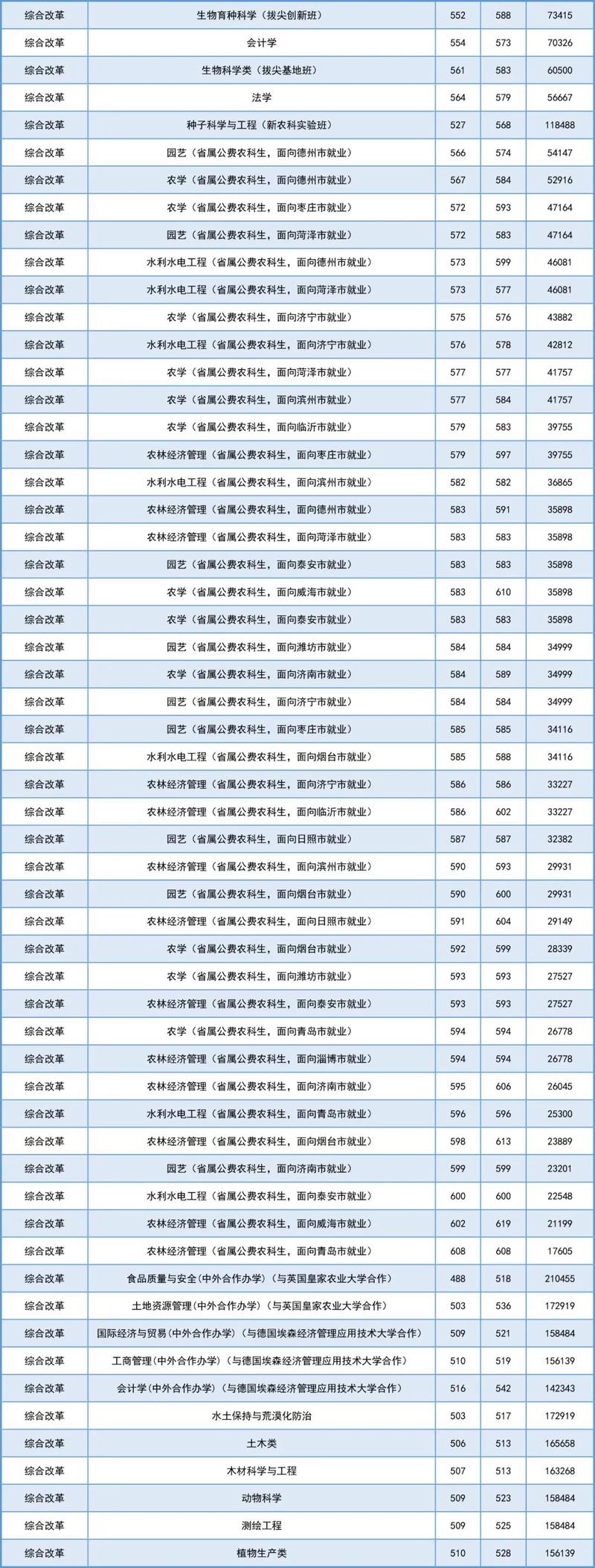 山東農業工程學院2024安徽錄取線_2024年山東農業大學研究生錄取分數線（所有專業分數線一覽表公布）_山東農業工程學院2025分數線預測