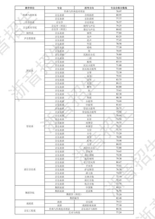 浙江大學(xué)城市學(xué)院錄取分?jǐn)?shù)線(xiàn)_浙江藝術(shù)職業(yè)學(xué)院錄取分?jǐn)?shù)線(xiàn)_2023浙江藝術(shù)生分?jǐn)?shù)線(xiàn)