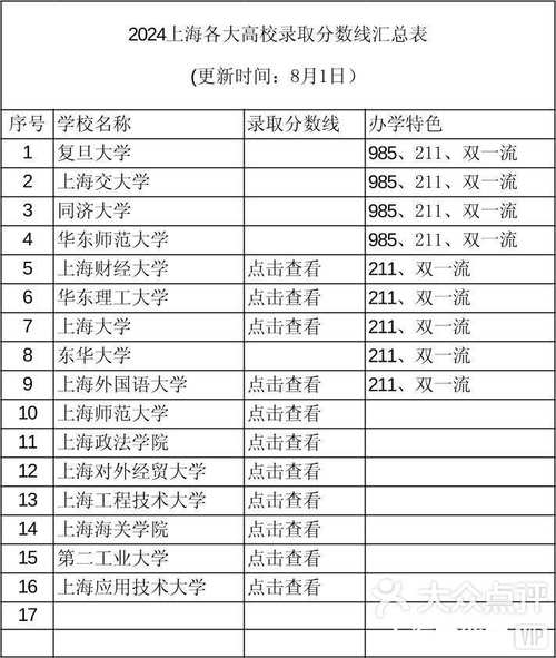 2024年上海本科二批大學_2024年上海有哪些二本大學錄取分數線（所有專業分數線一覽表公布）_上海二本大學排名