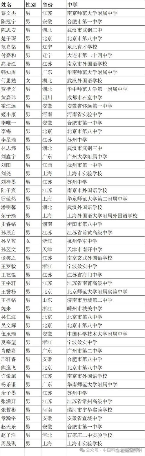 2024年少年班錄取人數分析_中國科學技術大學少年班錄取名單_中國科學技術大學錄取分數線