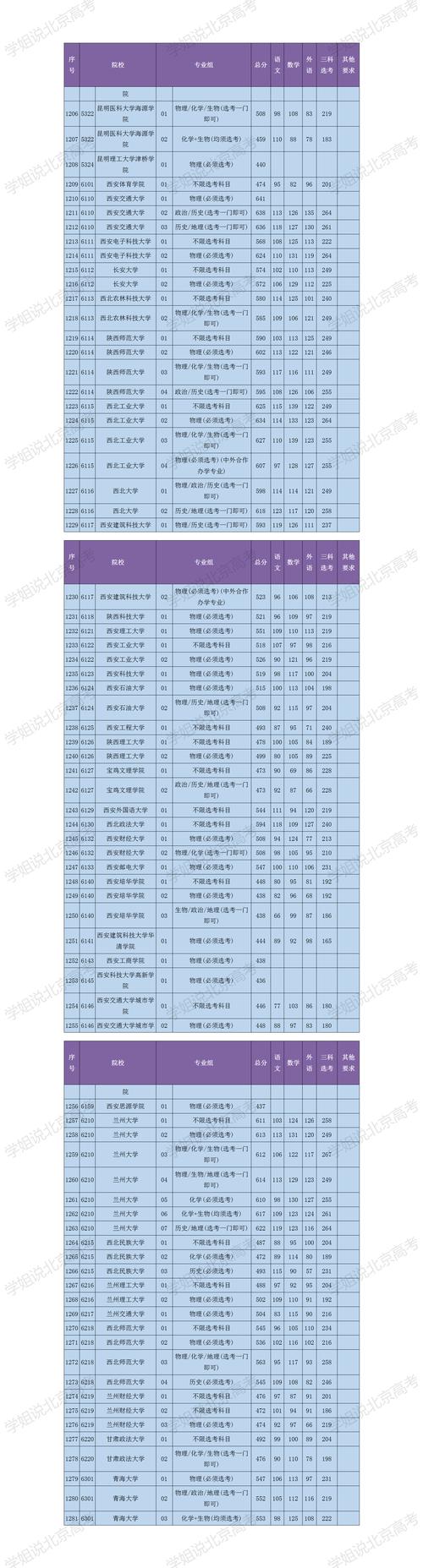 北京大學投檔線_2020年北京市高招本科錄取投檔線_中北大學2020錄取分數線