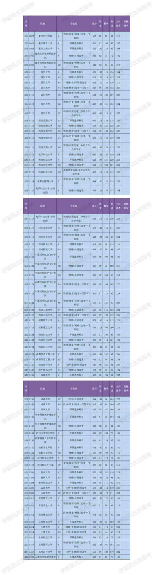 北京大學投檔線_中北大學2020錄取分數線_2020年北京市高招本科錄取投檔線
