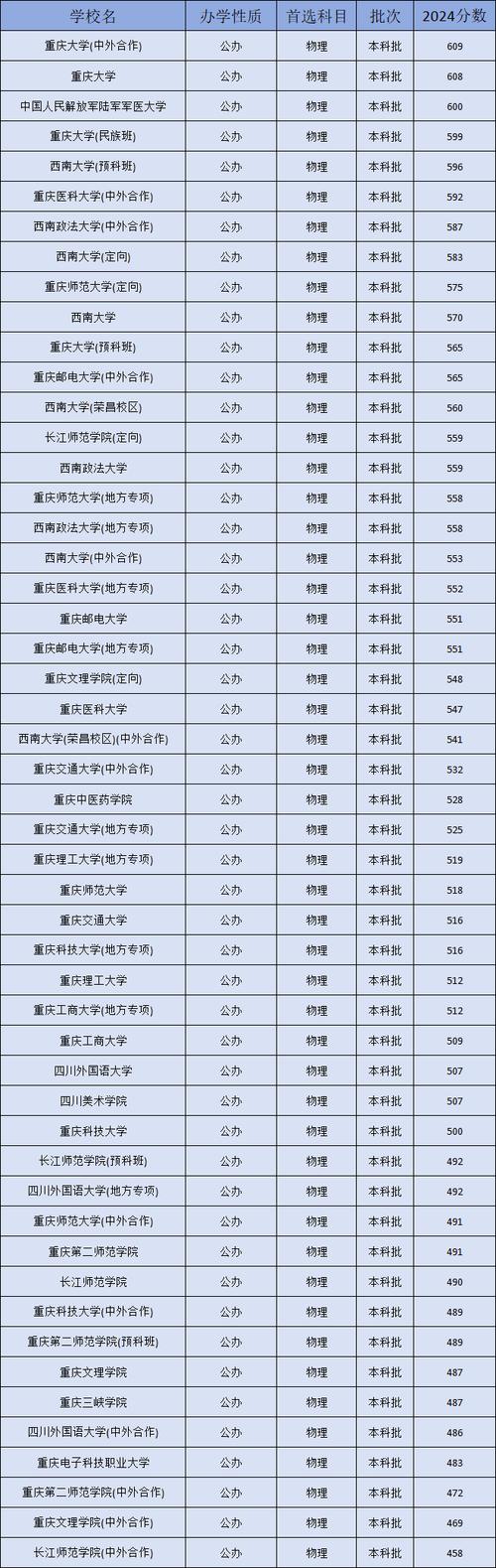 大專學校排名及分數線_2024年重慶大學城市科技學院首頁錄取分數線（所有專業分數線一覽表公布）_全國專科學校錄取分數排名 2024