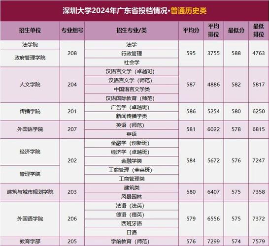 2024年深圳大學(xué)是211嗎錄取分?jǐn)?shù)線（所有專業(yè)分?jǐn)?shù)線一覽表公布）_2025年深圳公辦?？拼髮W(xué)排名_深圳信息職業(yè)技術(shù)學(xué)院排名