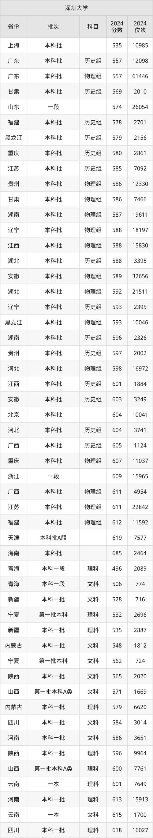 2025年深圳公辦?？拼髮W(xué)排名_2024年深圳大學(xué)是211嗎錄取分?jǐn)?shù)線（所有專業(yè)分?jǐn)?shù)線一覽表公布）_深圳信息職業(yè)技術(shù)學(xué)院排名