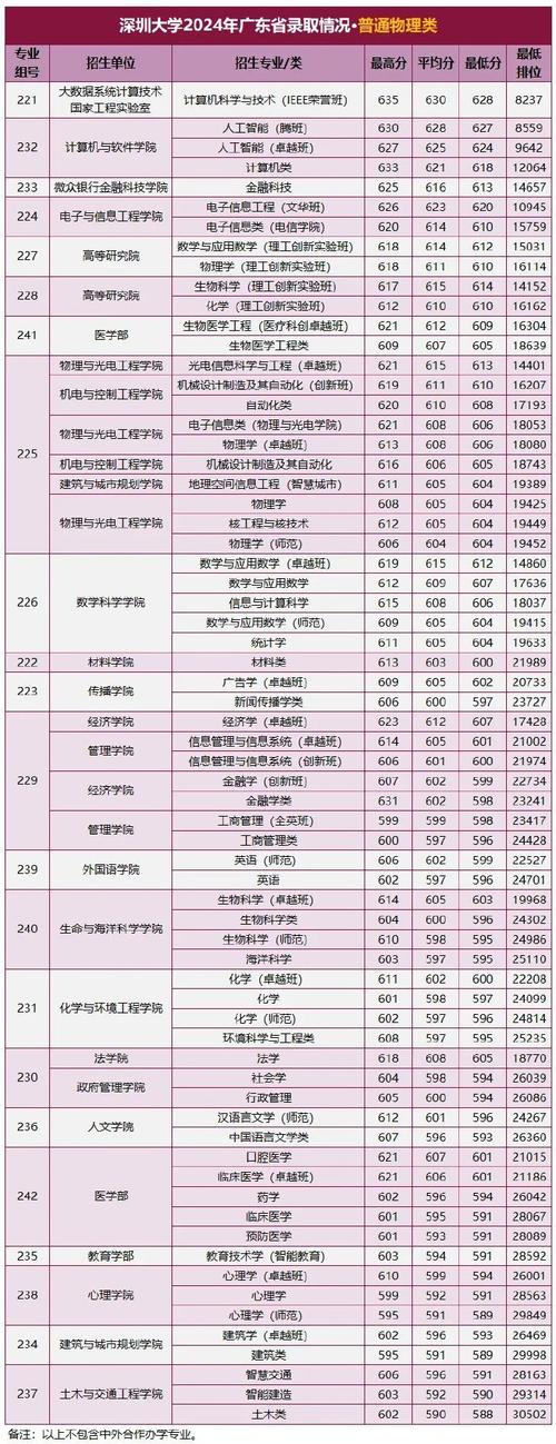 深圳理工大學2024年本科招生情況_2024年深圳大學醫學院錄取分數線（所有專業分數線一覽表公布）_深圳職業技術大學2024年物理類專業錄取情況