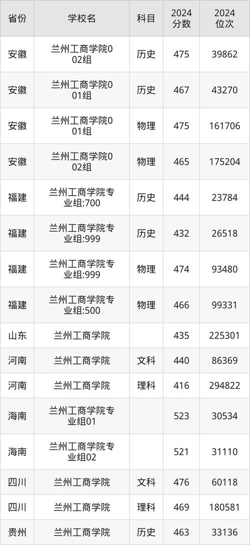 蘭州工商學院專業分配_2025蘭州工商學院錄取規則_蘭州商學院錄取分數線