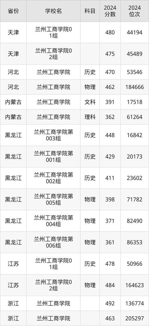 蘭州商學院錄取分數線_2025蘭州工商學院錄取規則_蘭州工商學院專業分配