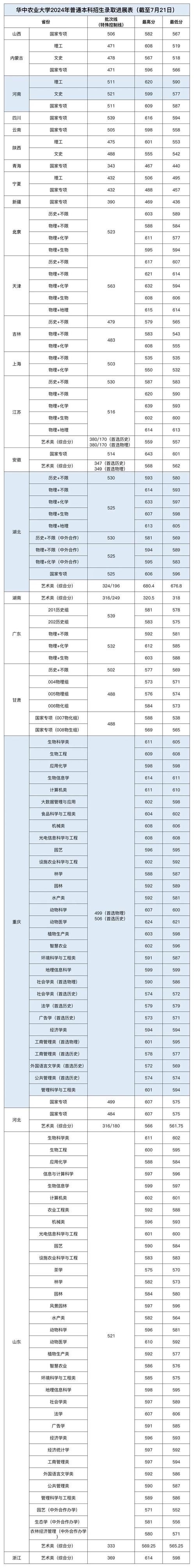 2025年青海高考理科分數線_2024年華中農業大學主頁錄取分數線（2024各省份錄取分數線及位次排名）_華中農業大學青海錄取分數線