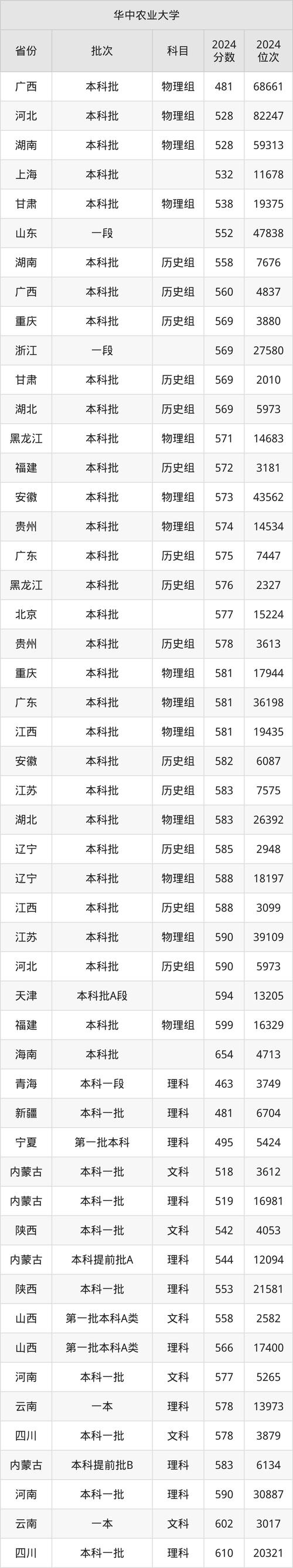 2025年青海高考理科分數線_2024年華中農業大學主頁錄取分數線（2024各省份錄取分數線及位次排名）_華中農業大學青海錄取分數線