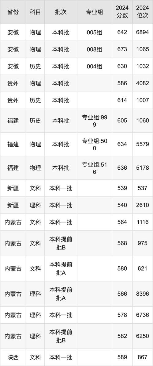2022年985大學(xué)各省錄取分?jǐn)?shù)線_2024年上海中南大學(xué)錄取分?jǐn)?shù)線（所有專業(yè)分?jǐn)?shù)線一覽表公布）_985大學(xué)2022錄取分?jǐn)?shù)線一覽表