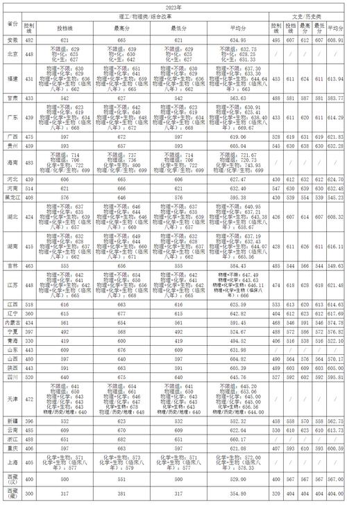 2024年上海中南大學(xué)錄取分?jǐn)?shù)線（所有專業(yè)分?jǐn)?shù)線一覽表公布）_2022年985大學(xué)各省錄取分?jǐn)?shù)線_985大學(xué)2022錄取分?jǐn)?shù)線一覽表