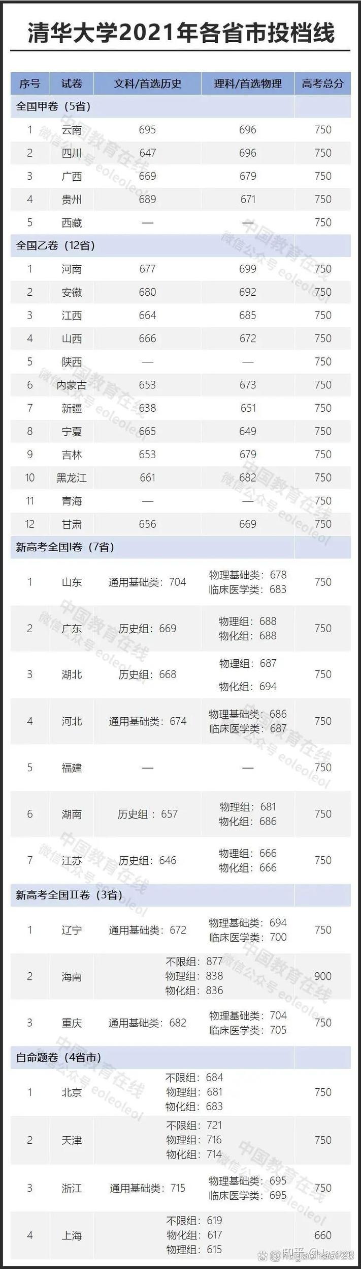 2018年清華大學(xué)錄取分?jǐn)?shù)線_北京大學(xué)各省錄取分?jǐn)?shù)線_2021年清華大學(xué)錄取分?jǐn)?shù)線