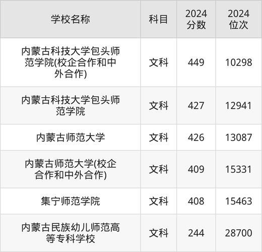 內(nèi)蒙古師范大學(xué)2025分數(shù)線預(yù)測_內(nèi)蒙古師范大學(xué)2024分數(shù)線_內(nèi)蒙古師范大學(xué)分數(shù)線