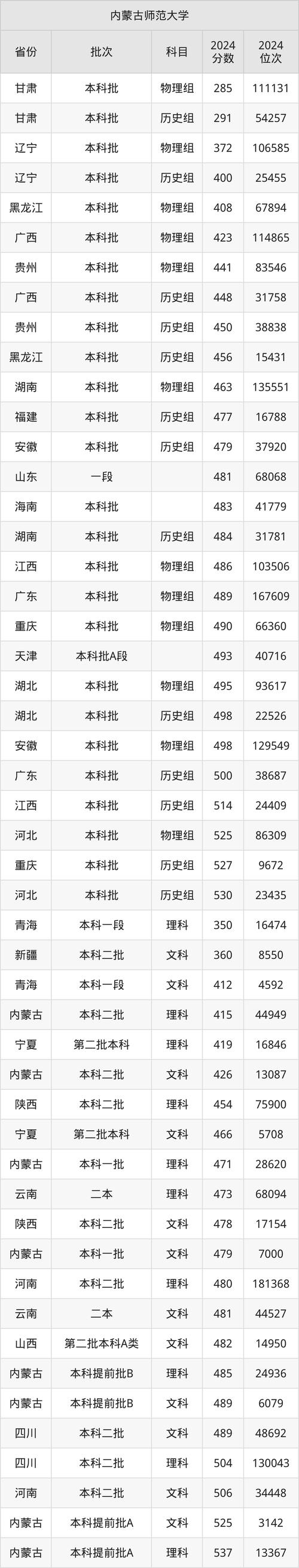 內(nèi)蒙古師范大學(xué)2025分數(shù)線預(yù)測_內(nèi)蒙古師范大學(xué)2024分數(shù)線_內(nèi)蒙古師范大學(xué)分數(shù)線