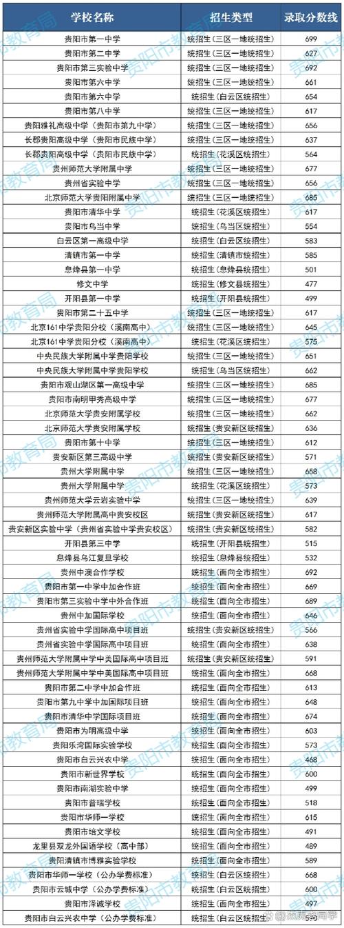 貴陽市清華中學第一批次錄取分數線_貴陽市清華中學2024錄取分數線_2019年清華大學錄取分數線