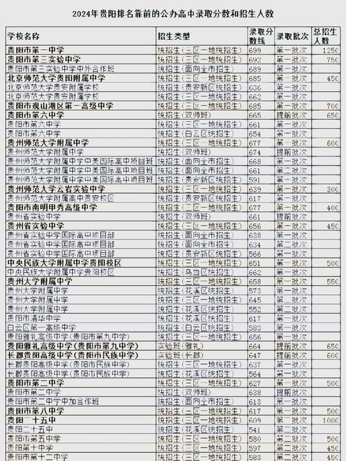 貴陽市清華中學第一批次錄取分數線_貴陽市清華中學2024錄取分數線_2019年清華大學錄取分數線
