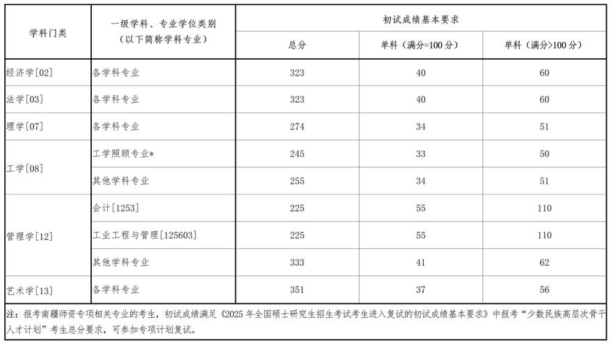 考研網2013年分數線_少數民族高層次骨干人才專項計劃復試成績要求_東北大學2025年碩士研究生復試成績要求