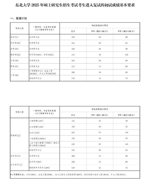 少數民族高層次骨干人才專項計劃復試成績要求_考研網2013年分數線_東北大學2025年碩士研究生復試成績要求