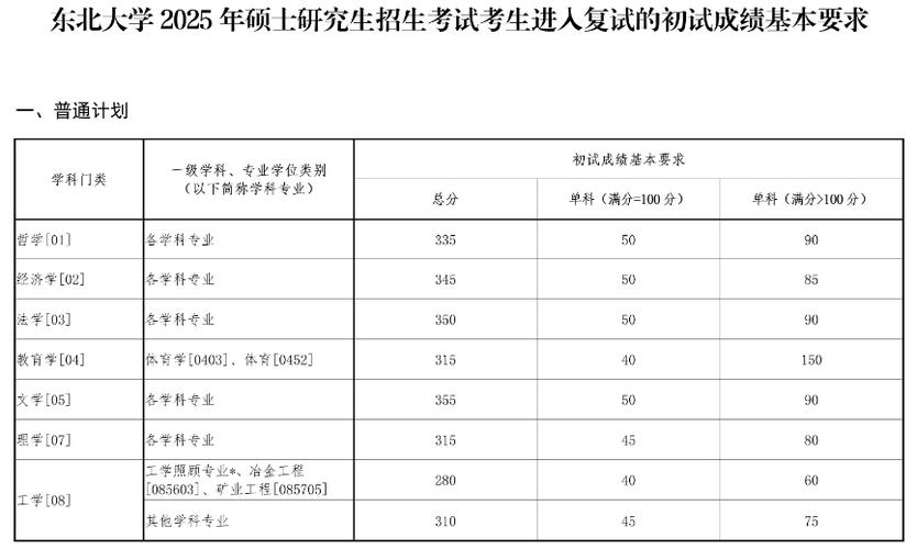 東北大學2025年碩士研究生復試成績要求_考研網2013年分數線_少數民族高層次骨干人才專項計劃復試成績要求